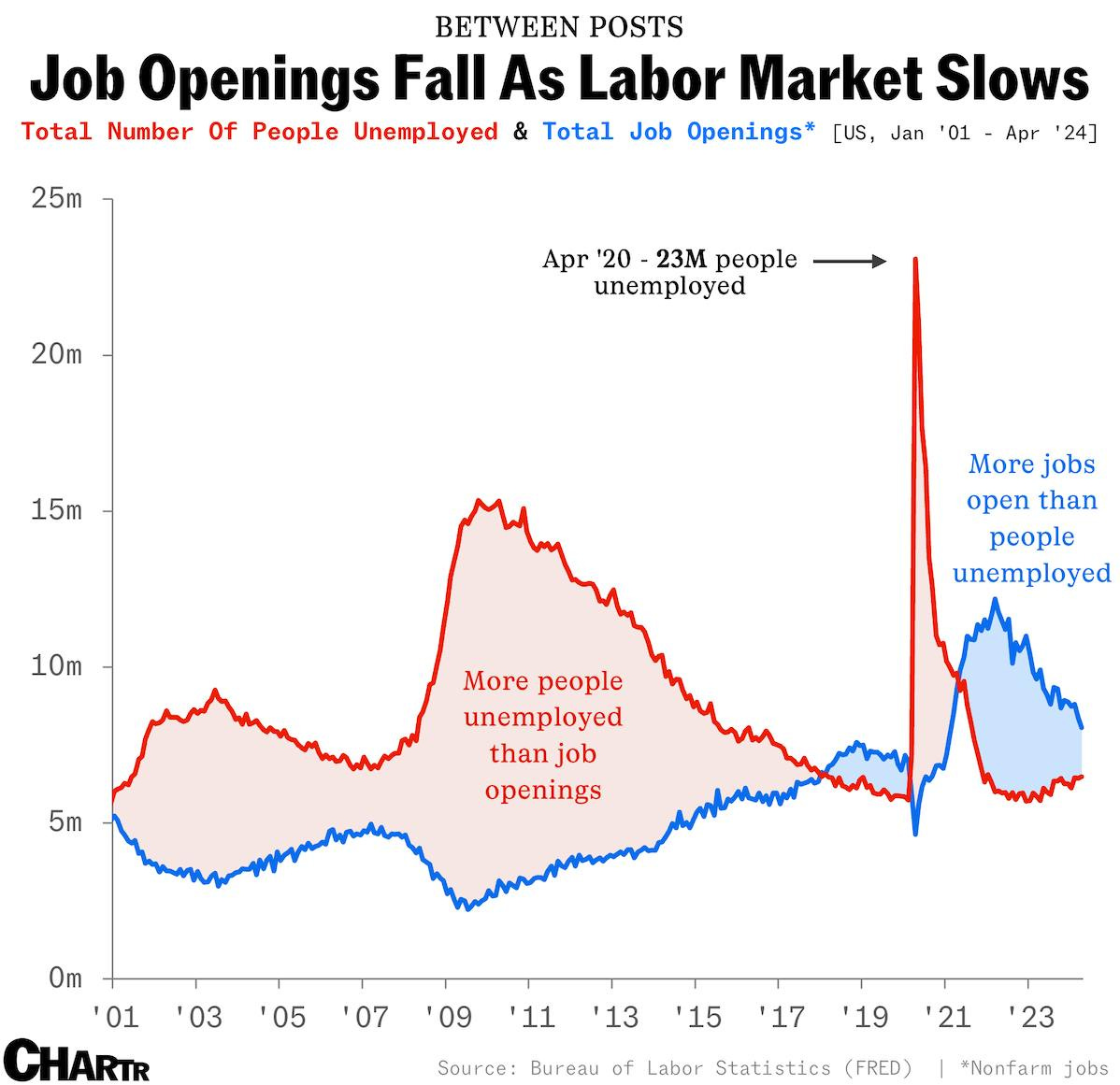 Job openings