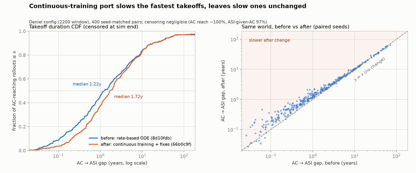 Chart: explicitly simulating the training run slows the fastest takeoffs and leaves slow ones unchanged, Daniel's config, 400 seed-matched pairs. Median AC-to-ASI gap rises from 1.22 to 1.72 years; scatter shows short takeoffs slowed most.