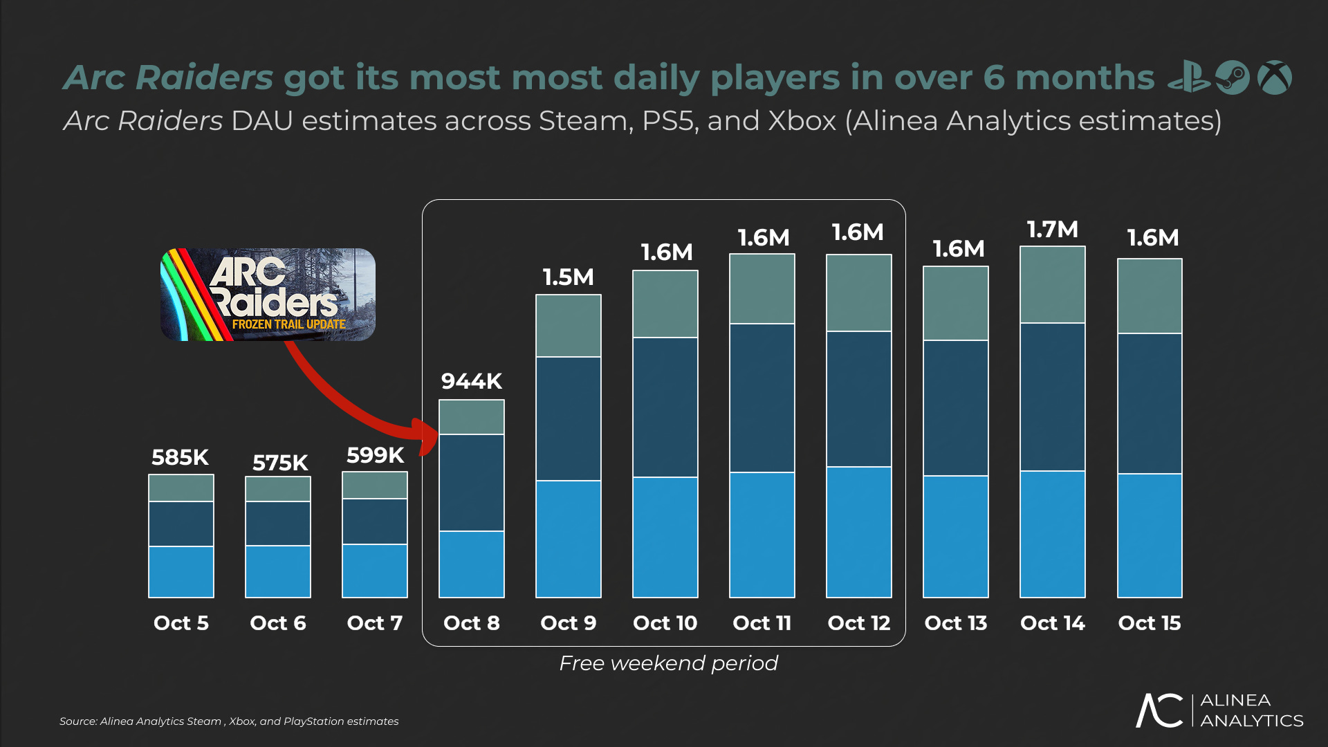 ARC Raiders Surge Signals Digital Gaming Demand | For Sellers