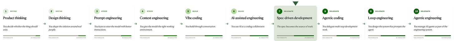 The AI building spectrum as a single horizontal ladder of 10 stages, grouped into Define, Steer, Build, and Delegate, with each stage's execution bar shifting from human to AI. The seventh stage, Spec-driven development, is visually highlighted in a green box to mark the focus point. 1. Product thinking (Define) — you decide whether the thing should exist. 2. Design thinking (Define) — you shape the solution around real people. 3. Prompt engineering (Steer) — you learn to steer the model with better instructions. 4. Context engineering (Steer) — you give the model the right working environment. 5. Vibe coding (Build) — you build through conversation. 6. AI-assisted engineering (Build) — you use AI as a coding collaborator. 7. Spec-driven development (Delegate, highlighted) — the spec becomes the source of truth. 8. Agentic coding (Delegate) — you delegate multi-step development work. 9. Loop engineering (Delegate) — you design the system that prompts the agent. 10. Agentic engineering (Delegate) — you manage AI agents as part of the engineering system. Moving left to right, AI execution rises and the human role shifts toward direction, ownership, and judgment. The AI building spectrum as a single horizontal ladder of 10 stages, grouped into Define, Steer, Build, and Delegate, with each stage's execution bar shifting from human to AI. The seventh stage, Spec-driven development, is visually highlighted in a green box to mark the focus point. 1. Product thinking (Define) — you decide whether the thing should exist. 2. Design thinking (Define) — you shape the solution around real people. 3. Prompt engineering (Steer) — you learn to steer the model with better instructions. 4. Context engineering (Steer) — you give the model the right working environment. 5. Vibe coding (Build) — you build through conversation. 6. AI-assisted engineering (Build) — you use AI as a coding collaborator. 7. Spec-driven development (Delegate, highlighted) — the spec becomes the source of truth. 8. Agentic coding (Delegate) — you delegate multi-step development work. 9. Loop engineering (Delegate) — you design the system that prompts the agent. 10. Agentic engineering (Delegate) — you manage AI agents as part of the engineering system. Moving left to right, AI execution rises and the human role shifts toward direction, ownership, and judgment.