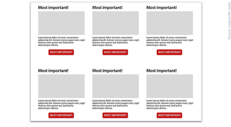 repeated modules containing header, image, body, button. each button says “Most important” and is an overwhelmingly strong colour. There is no visual hierarchy to the CTAs. repeated modules containing header, image, body, button. each button says “Most important” and is an overwhelmingly strong colour. There is no visual hierarchy to the CTAs.