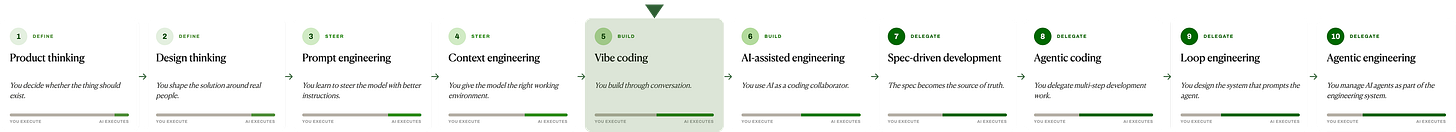 The AI building spectrum as a single horizontal ladder of 10 stages, grouped into Define, Steer, Build, and Delegate, with each stage's execution bar shifting from human to AI. The fifth stage, Vibe coding, is visually highlighted in a green box to mark the focus point. 1. Product thinking (Define) — you decide whether the thing should exist. 2. Design thinking (Define) — you shape the solution around real people. 3. Prompt engineering (Steer) — you learn to steer the model with better instructions. 4. Context engineering (Steer) — you give the model the right working environment. 5. Vibe coding (Build, highlighted) — you build through conversation. 6. AI-assisted engineering (Build) — you use AI as a coding collaborator. 7. Spec-driven development (Delegate) — the spec becomes the source of truth. 8. Agentic coding (Delegate) — you delegate multi-step development work. 9. Loop engineering (Delegate) — you design the system that prompts the agent. 10. Agentic engineering (Delegate) — you manage AI agents as part of the engineering system. Moving left to right, AI execution rises and the human role shifts toward direction, ownership, and judgment. The AI building spectrum as a single horizontal ladder of 10 stages, grouped into Define, Steer, Build, and Delegate, with each stage's execution bar shifting from human to AI. The fifth stage, Vibe coding, is visually highlighted in a green box to mark the focus point. 1. Product thinking (Define) — you decide whether the thing should exist. 2. Design thinking (Define) — you shape the solution around real people. 3. Prompt engineering (Steer) — you learn to steer the model with better instructions. 4. Context engineering (Steer) — you give the model the right working environment. 5. Vibe coding (Build, highlighted) — you build through conversation. 6. AI-assisted engineering (Build) — you use AI as a coding collaborator. 7. Spec-driven development (Delegate) — the spec becomes the source of truth. 8. Agentic coding (Delegate) — you delegate multi-step development work. 9. Loop engineering (Delegate) — you design the system that prompts the agent. 10. Agentic engineering (Delegate) — you manage AI agents as part of the engineering system. Moving left to right, AI execution rises and the human role shifts toward direction, ownership, and judgment.