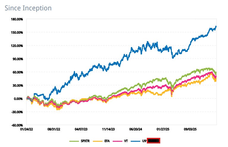 Daily chart of performance, my account (blue line) versus three benchmarks (SPXTR, EFA, VT), since Inception in January 2022 until April 3rd 2026
