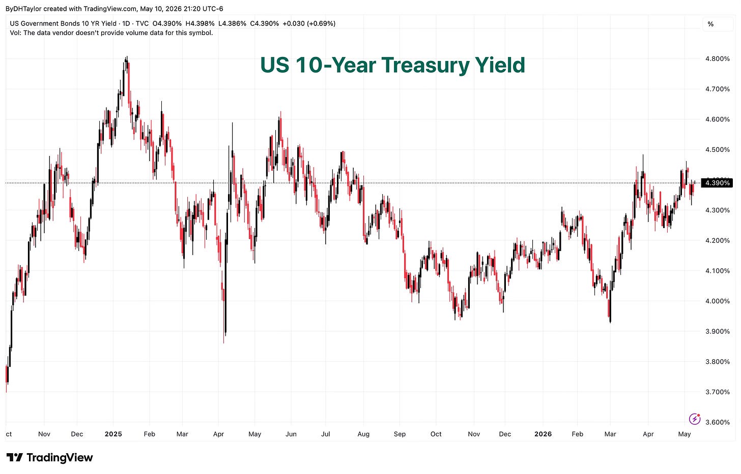 Interest Rates Pressure Upward Interest Rates Pressure Upward