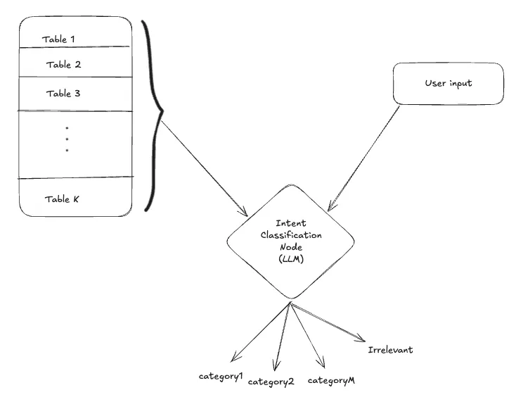 Text-to-SQL System Architecture
