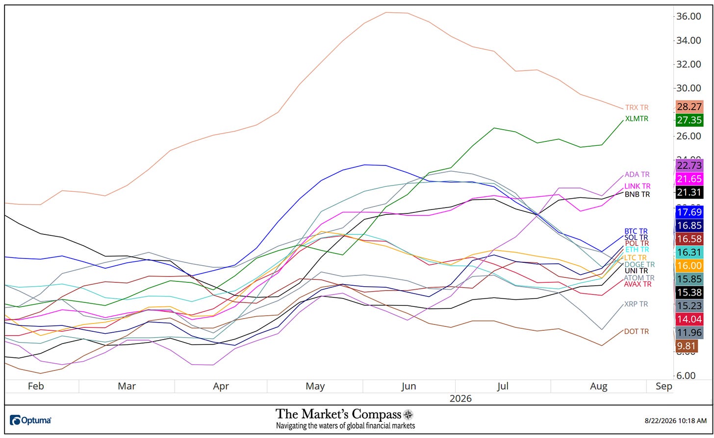The Market’s Compass Crypto Sweet Sixteen Study
