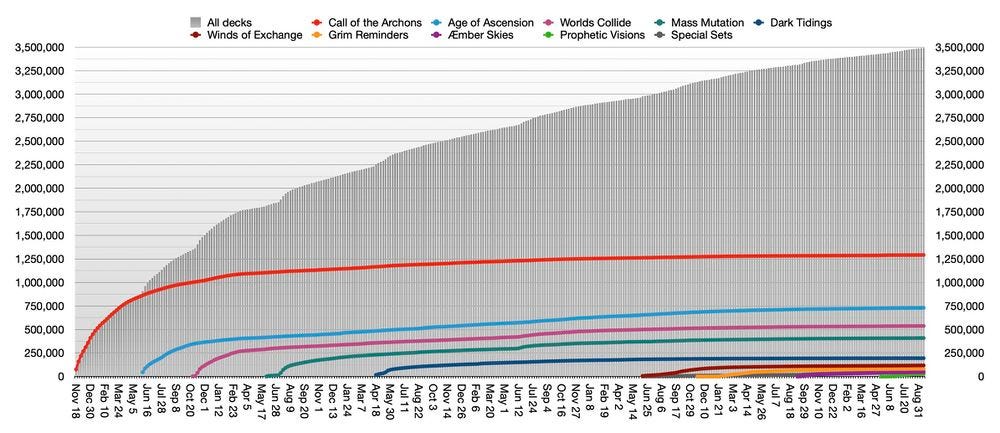 Graph of total deck registrations