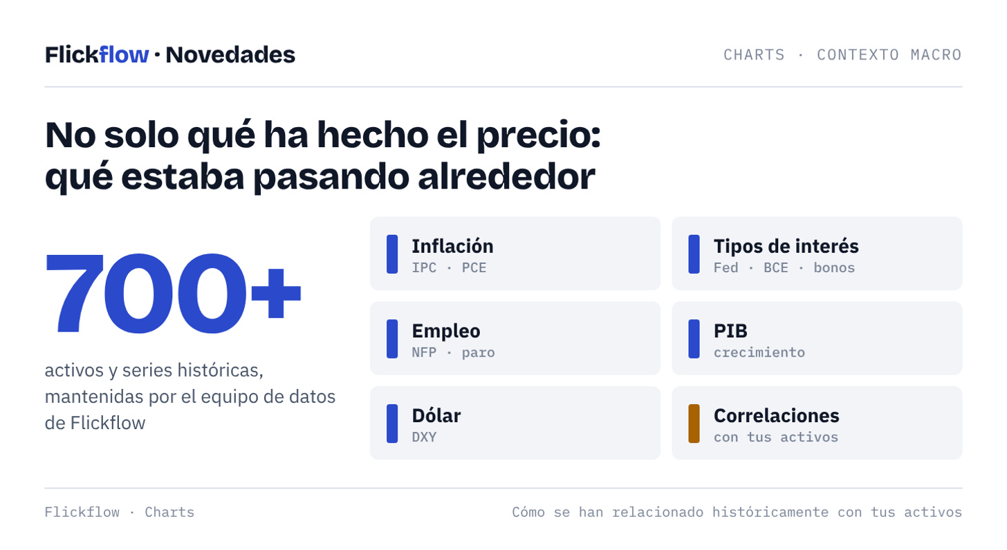 Charts: más de 700 activos y series