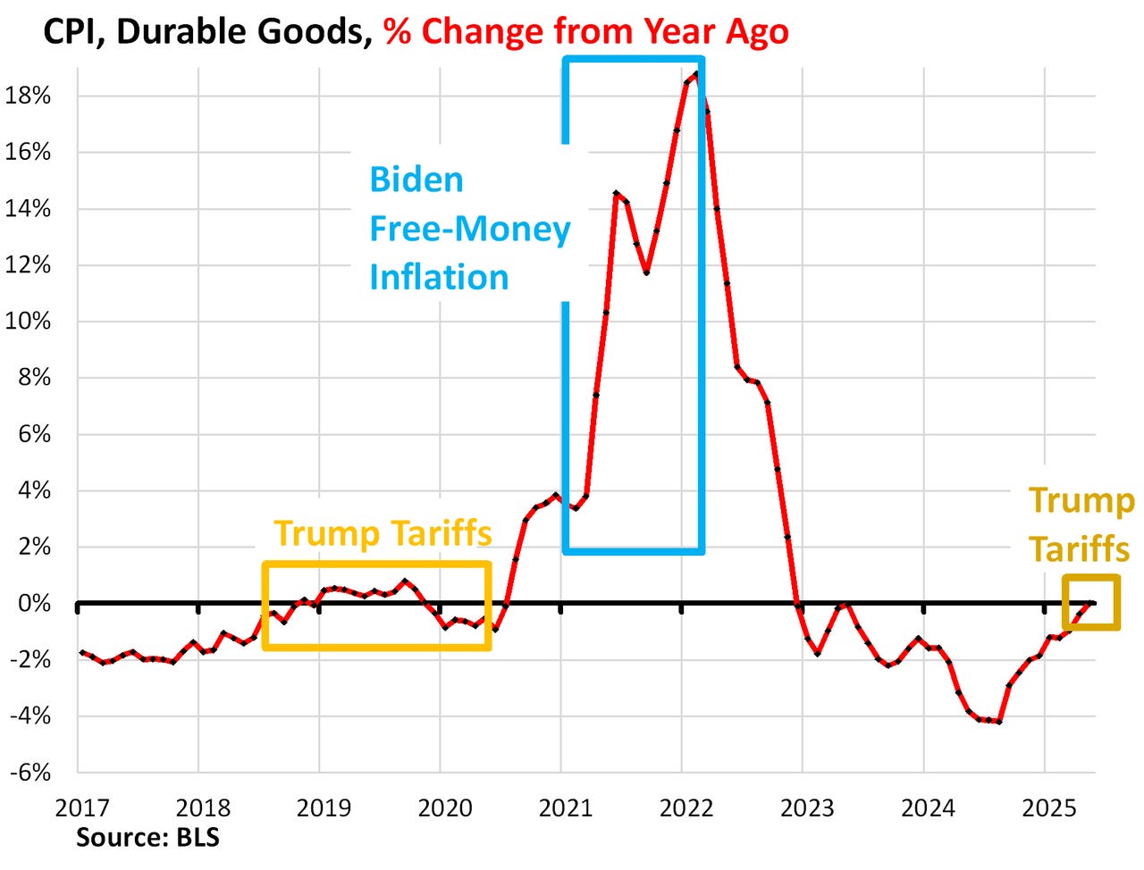 CPI, durable goods, % change from year ago