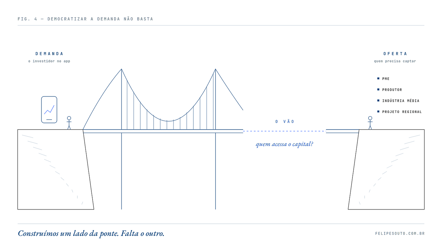 Ponte construída do lado da demanda que não chega ao lado da oferta Ponte construída do lado da demanda que não chega ao lado da oferta