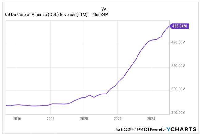 YCharts graph of Oil-Dri Corporation of America (ODC) trailing twelve-month revenue from 2016 to April 2025 showing steady growth to $465.34 million — featured in an ODC deep dive article on rising sales and market expansion.