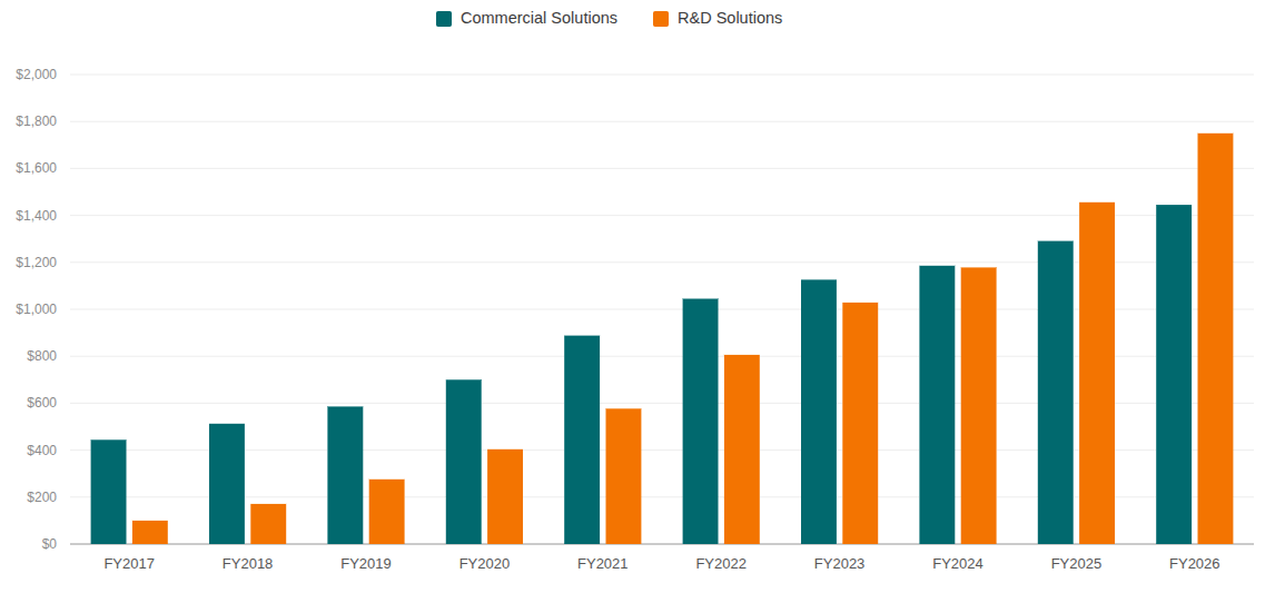 Veeva revenue by segment
