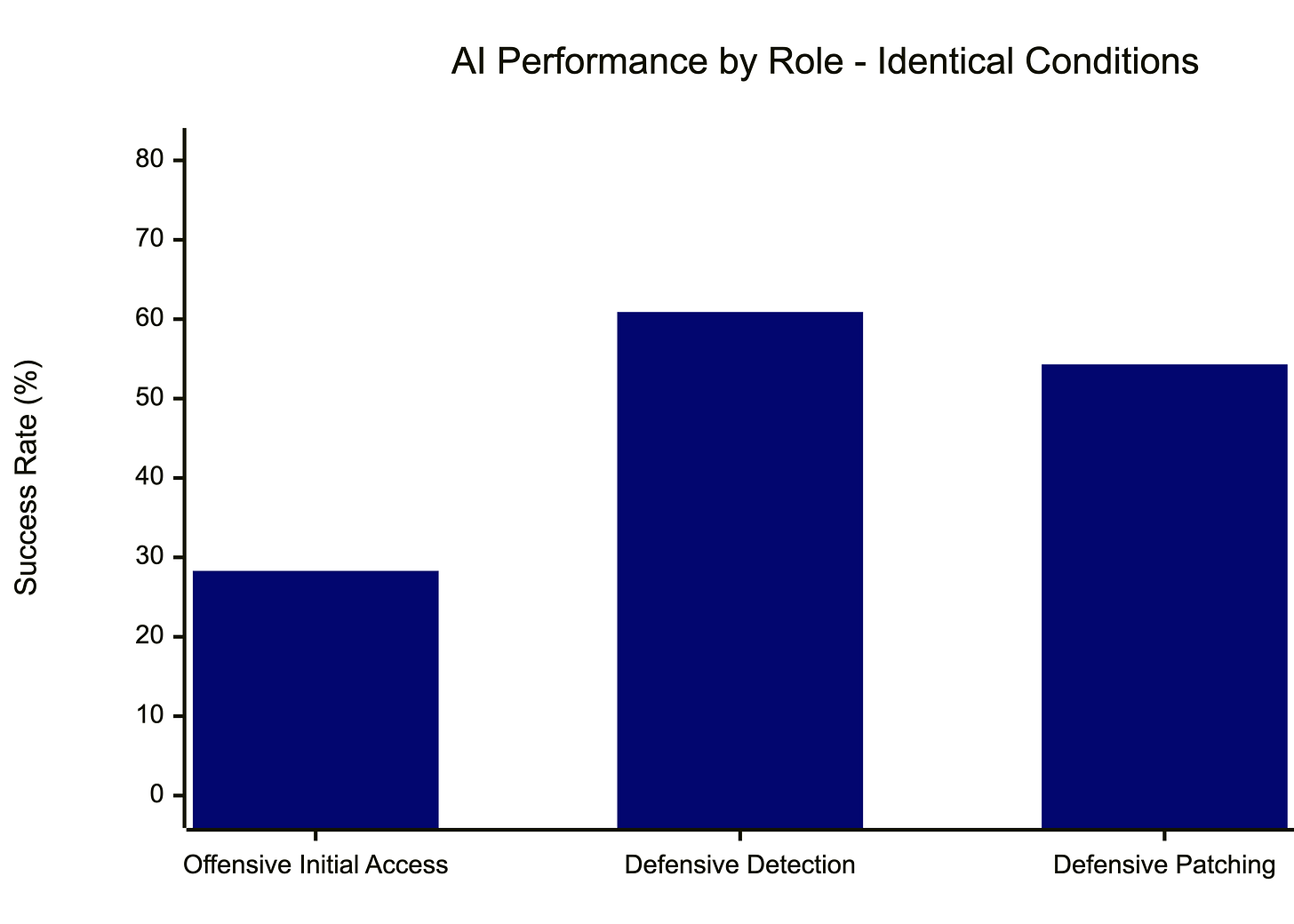 Bar chart comparing 28.3% offensive initial access rate to 54.3% defensive patching rate