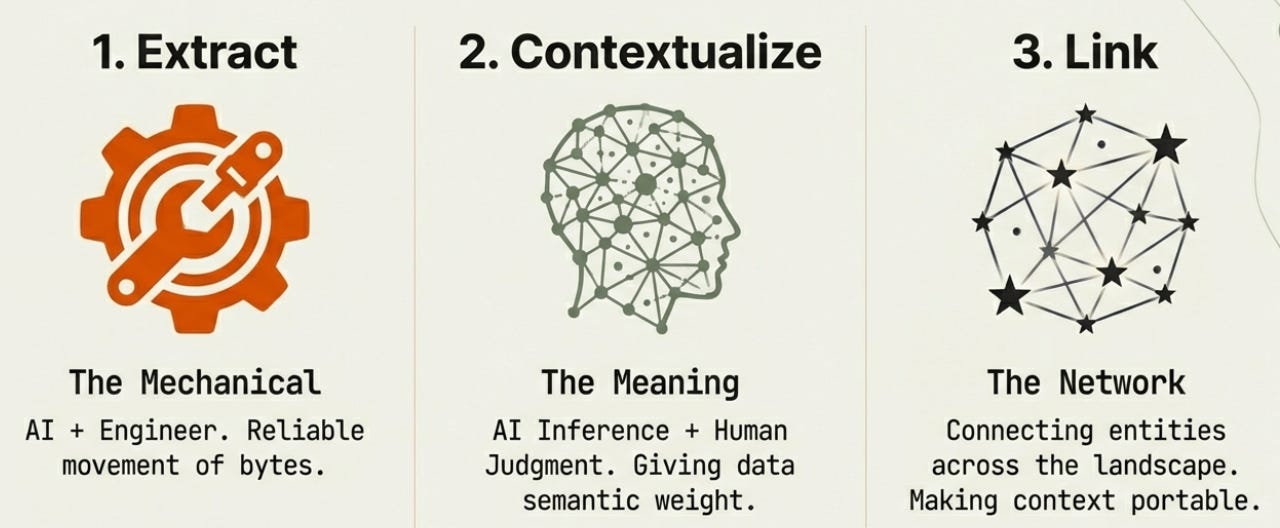 Data Engineering After AI - by Ananth Packkildurai