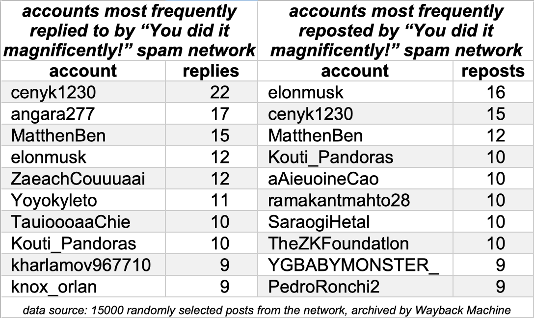 table of accounts most frequently replies to and reposted by the network table of accounts most frequently replies to and reposted by the network