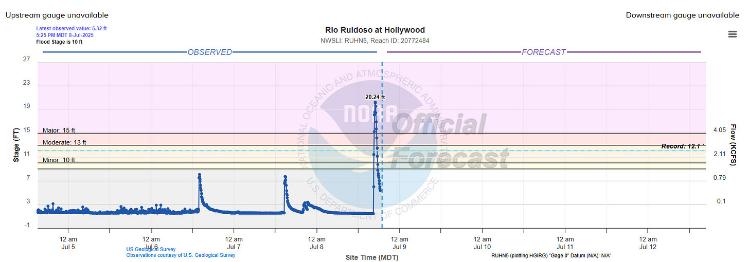 River gage from the Rio Ruidoso showing a crest of 20.24', more than 8' about the record of 12.1' River gage from the Rio Ruidoso showing a crest of 20.24', more than 8' about the record of 12.1'