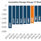 Natural Gas Storage: -132 Bcf