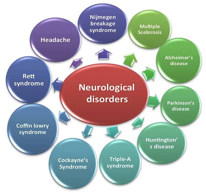 Gene Therapy Development for Neurological Diseases - Creative Biolabs