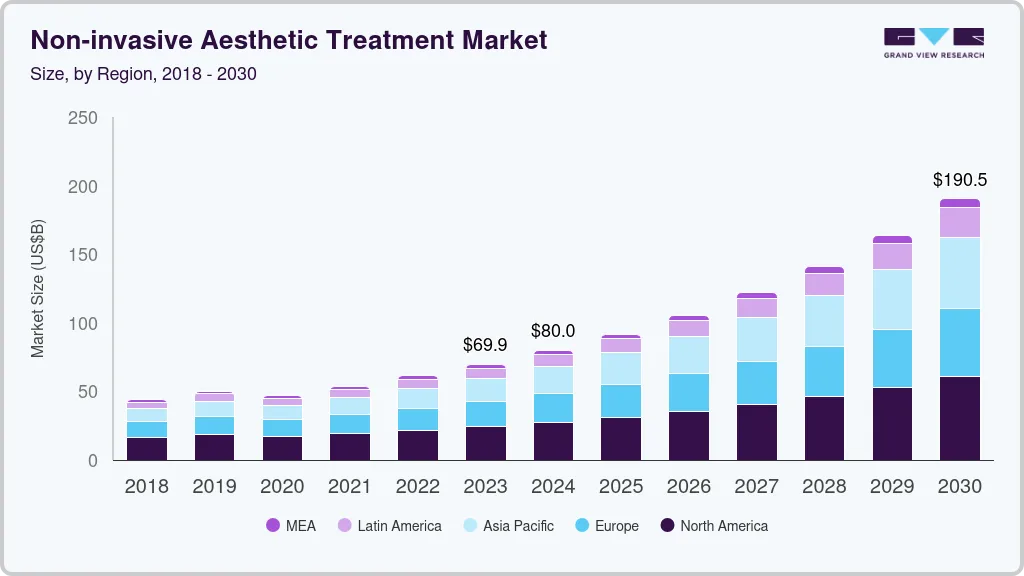 Non-invasive aesthetic treatment market size by region, and growth forecast (2023-2030) Non-invasive aesthetic treatment market size by region, and growth forecast (2023-2030)