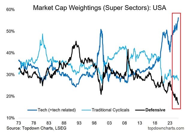 A line graph showing market capitalization weightings of super sectors in the USA from 1978 to 2023. Three lines represent Tech (tech-related), Traditional Cyclicals, and Defensive sectors, plotted against a percentage scale from 0% to 60% on the y-axis and years on the x-axis. Tech (tech-related) peaks at 56%, Traditional Cyclicals at 28%, and Defensive at 16%. A red box highlights a sharp rise in Tech and a drop in Defensive stocks around 2023. A watermark from topdowncharts.com is visible.