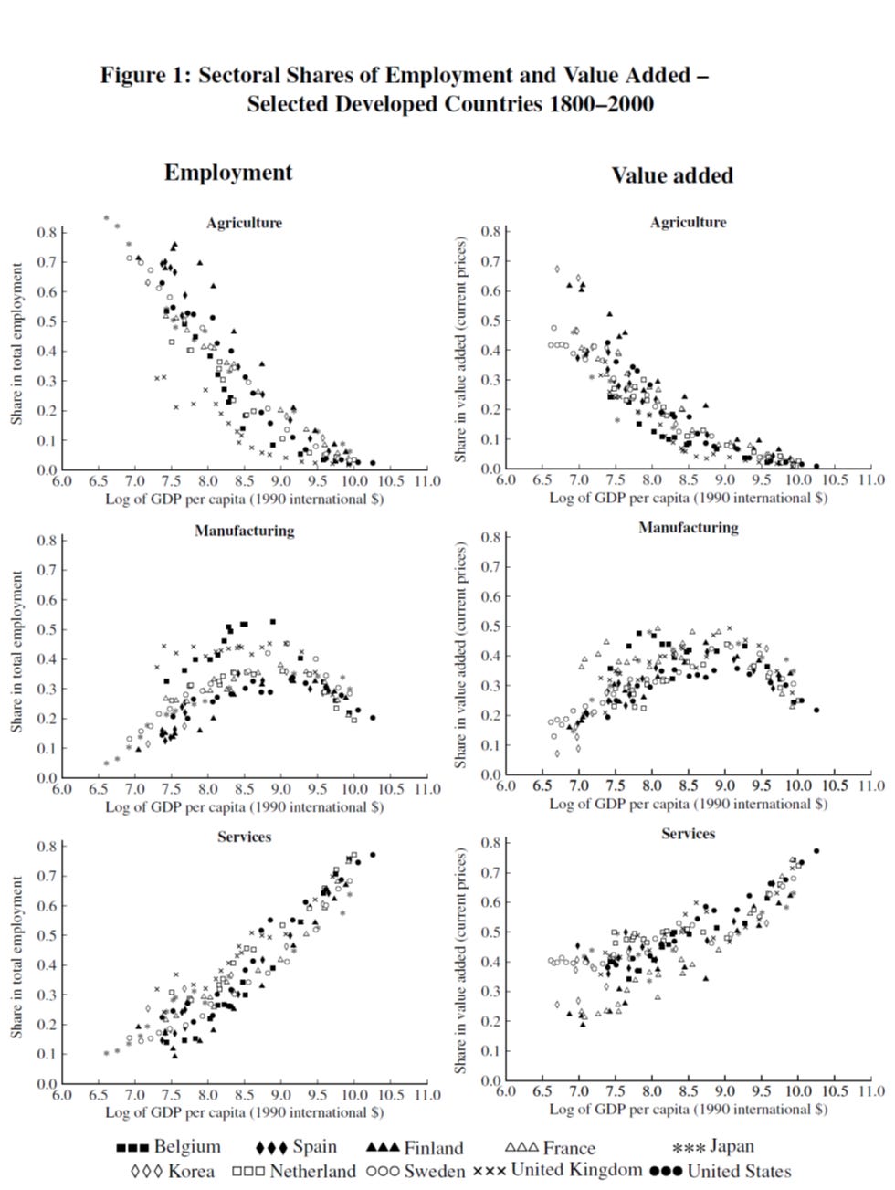 Source: "Growth and Structural Transformation" (2013), by Herrendorf, Rogerson and Valentinyi Source: "Growth and Structural Transformation" (2013), by Herrendorf, Rogerson and Valentinyi