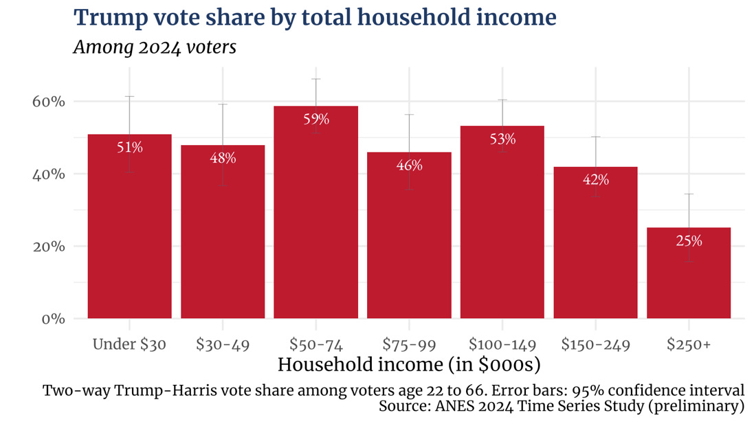 A graph of a graph showing the amount of people in the voting process

Description automatically generated with medium confidence