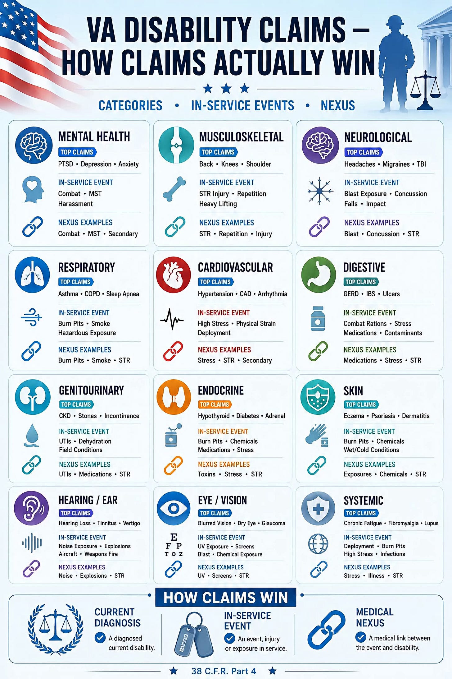 An informational infographic titled “VA Disability Claims – How Claims Actually Win,” featuring an American flag, a soldier silhouette, and a courthouse/justice scale icon. It outlines three elements—Categories, In-Service Events, and Nexus—and lists common claim categories with icons: Mental Health, Musculoskeletal, Neurological, Respiratory, Cardiovascular, Digestive, Genitourinary, Endocrine, Skin, Hearing/Ear, Eye/Vision, and Systemic, each with examples of top claims, in-service events, and nexus examples. At the bottom, a “How Claims Win” section summarizes the requirements: Current Diagnosis, In-Service Event, and Medical Nexus, and references “38 C.F.R. Part 4.”