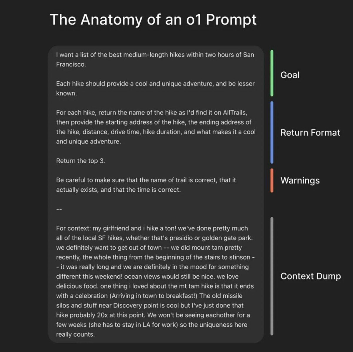 An infographic titled "The Anatomy of an o1 Prompt" breaks down a detailed example of a prompt into four color-coded components: Goal (green line): "I want a list of the best medium-length hikes within two hours of San Francisco." Return Format (blue line): Instructions to return details for each hike including: name as listed on AllTrails, starting and ending addresses, hike distance, drive time, hike duration, and what makes it a cool and unique adventure. Also specifies to return the top 3 hikes. Warnings (orange line): A reminder to ensure trail names and times are accurate and the hikes actually exist. Context Dump (gray line): A personal note explaining that the requester and his girlfriend hike frequently, have covered most local SF hikes, and are looking for something different and unique due to an upcoming visit. Mentions specific hikes already done and preferences like ocean views and good food.