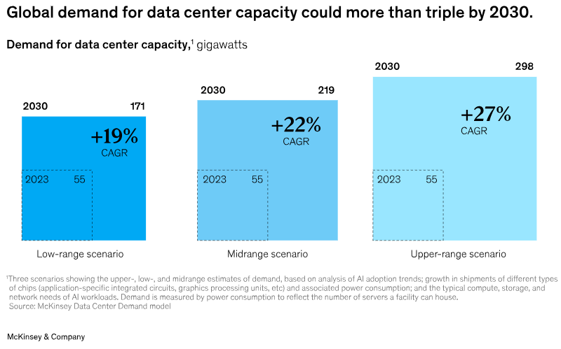 McKinsey chart showing projected global data center power capacity growth from 55 GW in 2023 to 171–298 GW by 2030 (19–27% CAGR), highlighting AI-driven demand acceleration; included in Sterling Infrastructure (STRL) stock investment thesis deep dive covering data center construction growth and infrastructure opportunity