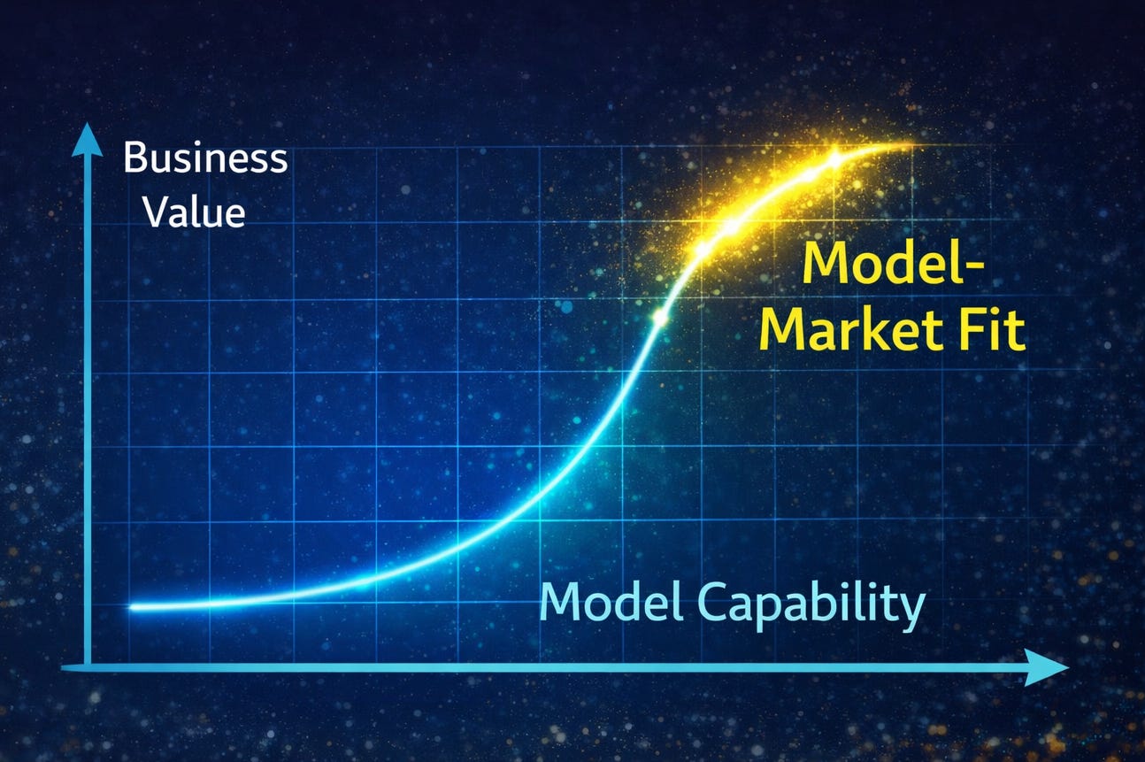 A line graph showing Business Value on the vertical axis and Model Capability on the horizontal axis. A glowing S-curve line rises sharply toward a section labeled "Model-Market Fit."