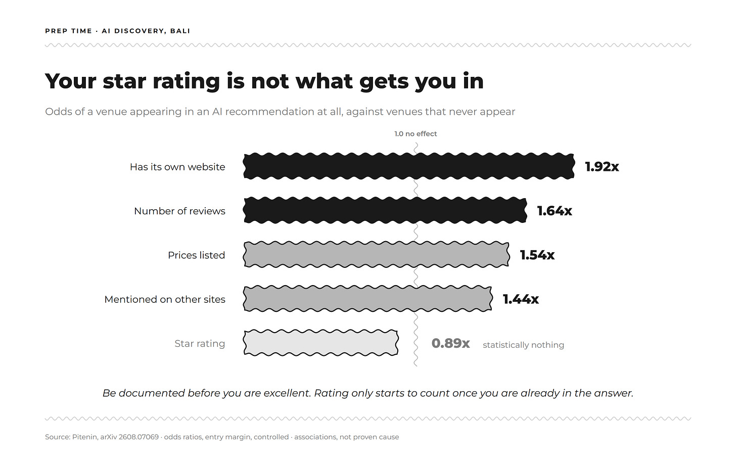 Bar chart of what makes a restaurant appear in an AI recommendation: own website 1.92x, review count 1.64x, listed prices 1.54x, mentions elsewhere 1.44x, star rating 0.89x and no effect.