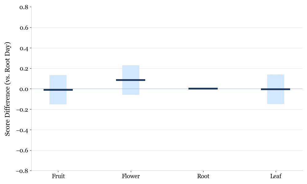 Figure that shows difference in review scores (vs Root Days). Figure that shows difference in review scores (vs Root Days).