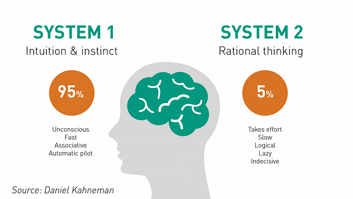 No wonder we are slaves to system 1 when 95% of the time is spent on System 1. How might we better design experiences around the two minds? (image source: Roger Leishman) No wonder we are slaves to system 1 when 95% of the time is spent on System 1. How might we better design experiences around the two minds? (image source: Roger Leishman)