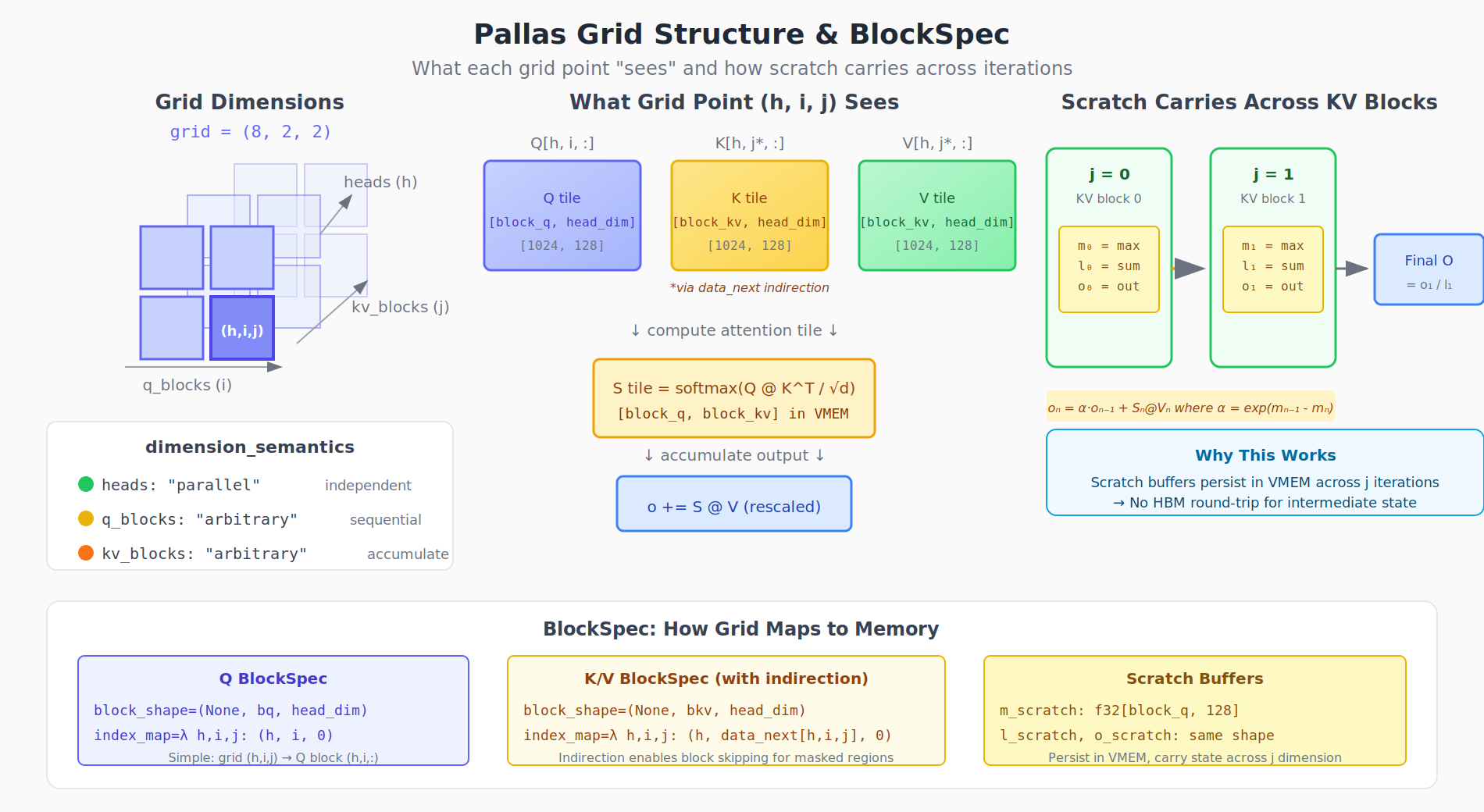 When XLA Isn't Enough: From Pallas to VLIW with Splash Attention on TPU