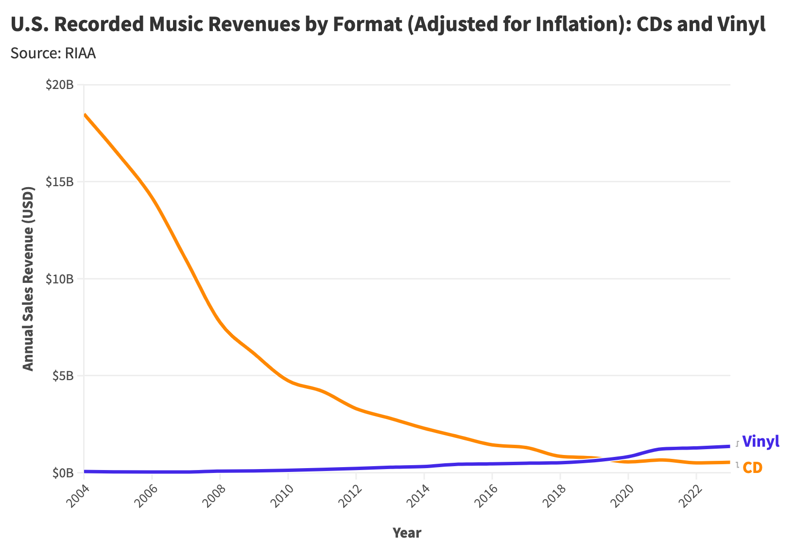 Unpacking Vinyl's Remarkable Revival: A Statistical Analysis