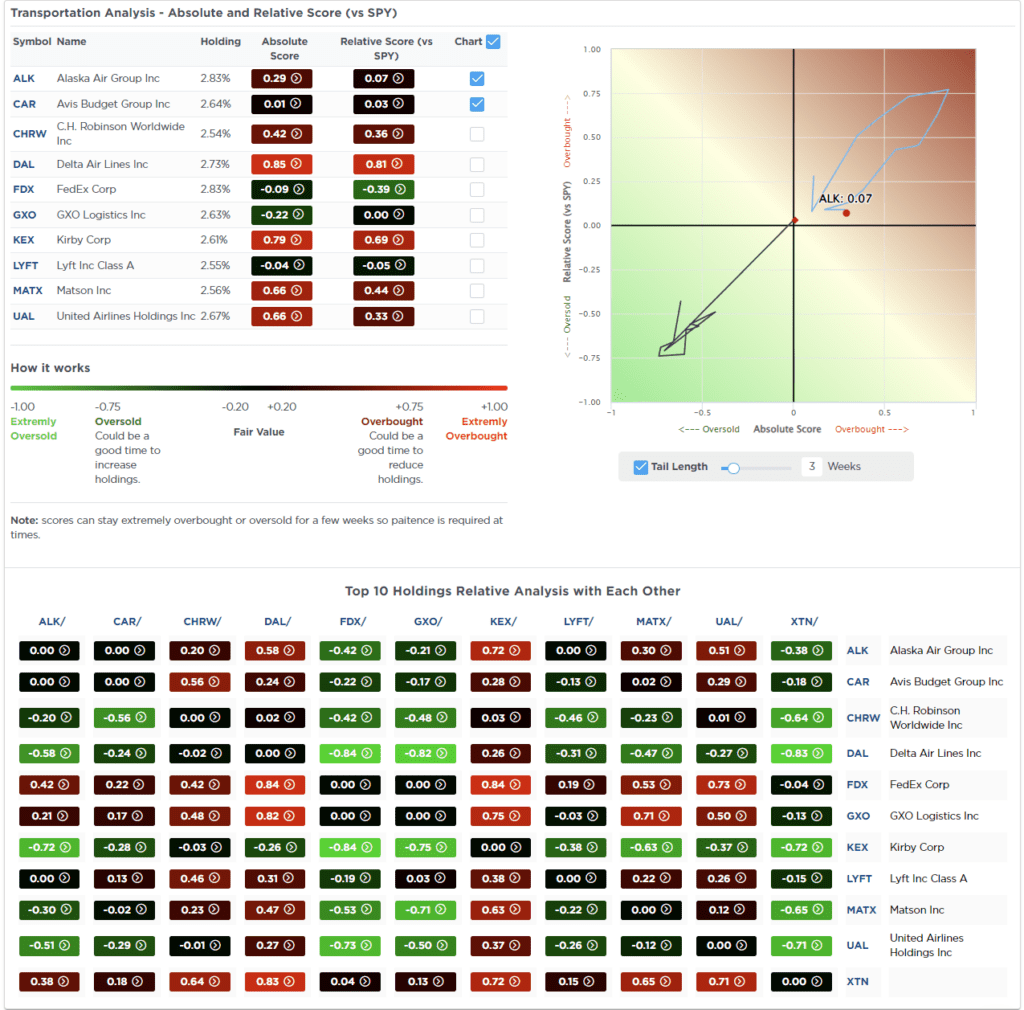 Most Oversold Sector Analysis