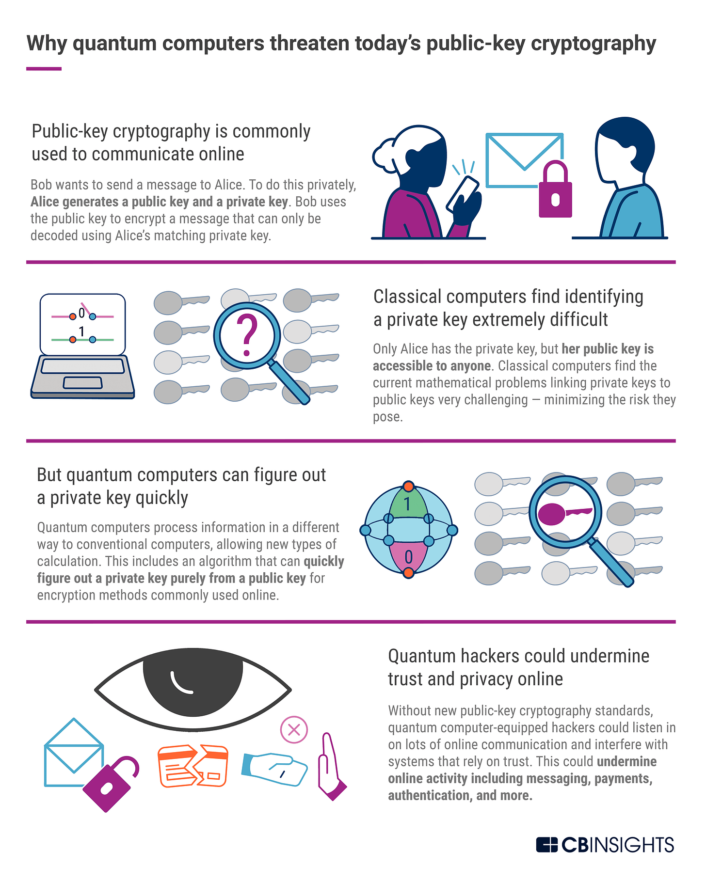 Post-Quantum Cryptography: A Look At How To Withstand Quantum Computer  Cyber Attacks - CB Insights Research