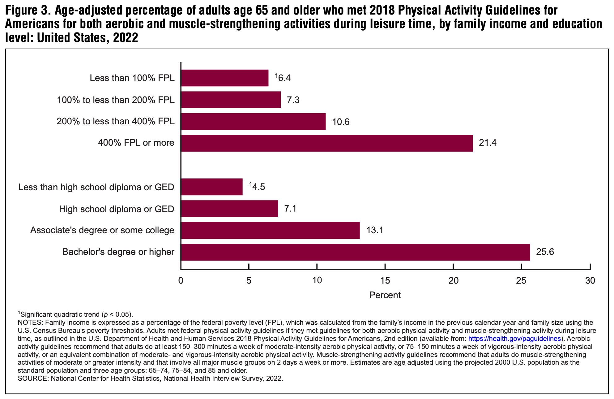 Physical Activity in Adults 65 Years of Age and Older