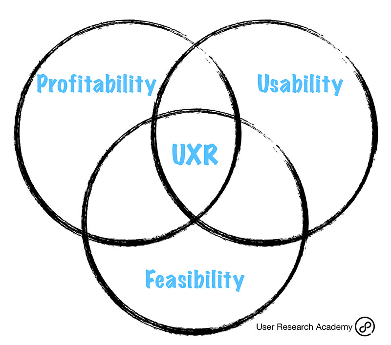 User Research sits in between the realms of profitability, usability, and feasibility User Research sits in between the realms of profitability, usability, and feasibility