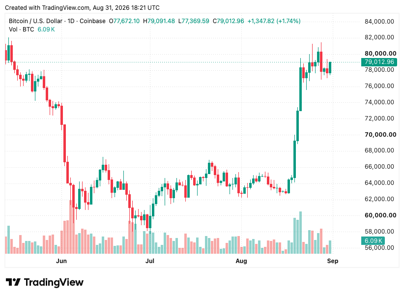 TradingView chart