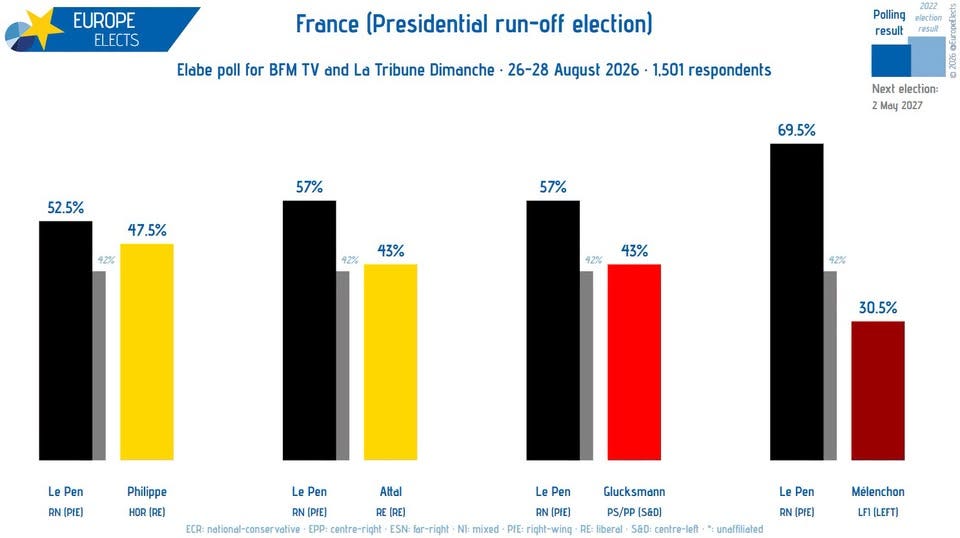 May be a graphic of text that says "EUROPE FL FLECTS France (Presidential run-off election) Elabe poll for BFM TV and La Tribune Dimanche 26-28 August 2026 2022 electian Polling result 1,501 respondents 52.5% 57% 47.5% Next election: 2 May 2027 42% 69.5% 57% 42% 43% 42% 43% 42% 30.5% Le Pen RN AN(PIE) PIE) Philippe HOR (RE) Le Pen Altal Le Pen (PFE) RE(RE) N(PE) ECR: national-conservative EPP: centre-right ESN: far-right NI: mixed PIE: right-wing RE: liberal Glucksmann PS/PP (SED] Le Pen S&D: centre-left AN [PE) *:unaffiliated Melenchon LF1(LEFT]"