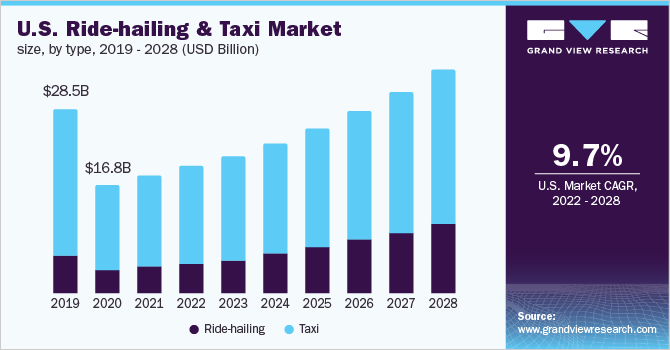 Ride-hailing And Taxi Market Size & Share Report, 2028 Ride-hailing And Taxi Market Size & Share Report, 2028
