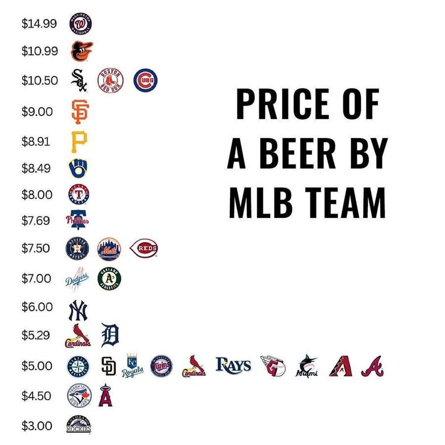 A vertical list of Major League Baseball team logos with corresponding beer prices. Logos include Colorado Rockies, Baltimore Orioles, Chicago White Sox, San Francisco Giants, Pittsburgh Pirates, Cleveland Guardians, Philadelphia Phillies, Houston Astros, New York Mets, Los Angeles Dodgers, Detroit Tigers, San Diego Padres, St. Louis Cardinals, Tampa Bay Rays, Miami Marlins, Arizona Diamondbacks, and Atlanta Braves. Prices range from $3.00 to $14.99, listed next to each logo.