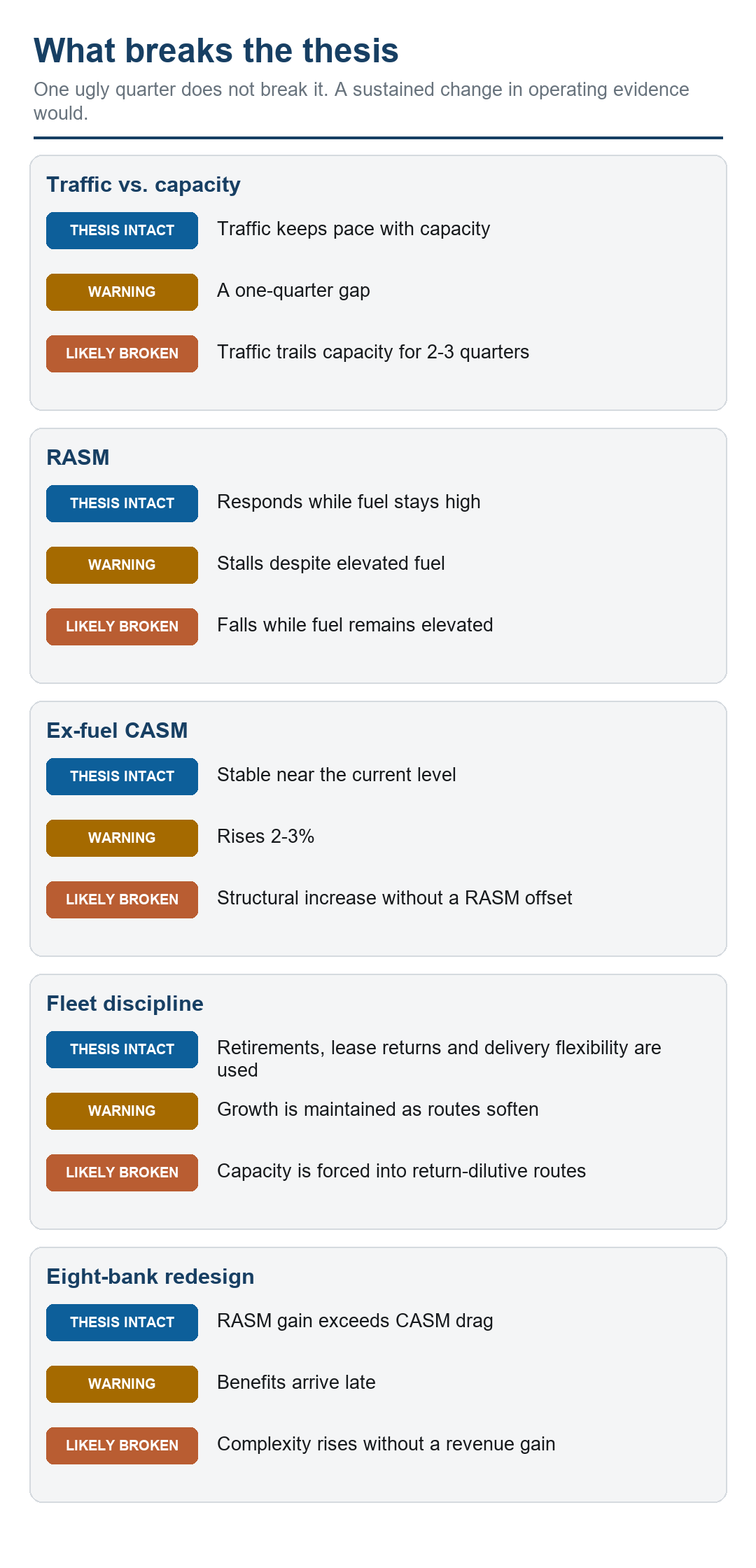 Five operating indicators used to distinguish an intact Copa thesis from warning signs and a likely thesis break.