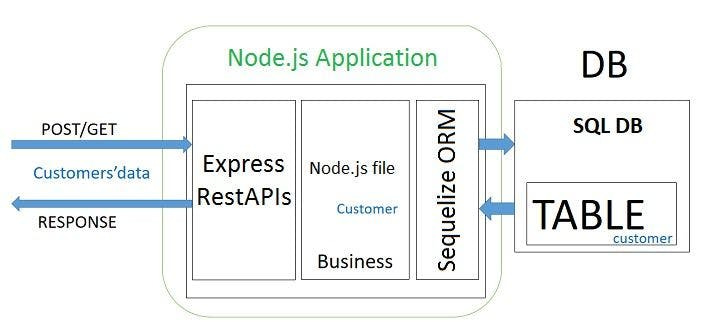MySQL Connection With Node.js Using Sequelize and Express