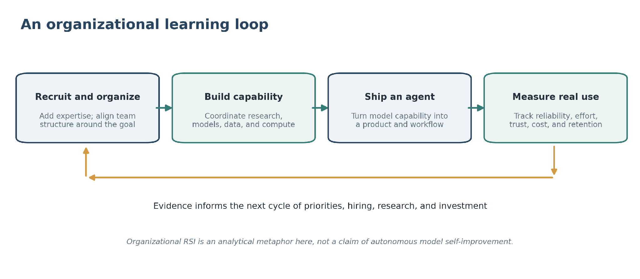 Zuckerberg and Meta on Recursive Self Improvement