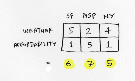 SF: 6, MSP: 7, NY: 5 SF: 6, MSP: 7, NY: 5