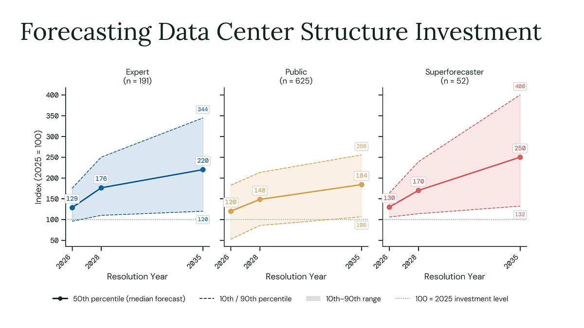 Will the AI boom continue? Forecasting the trajectory of the AI industry (11 minute read)