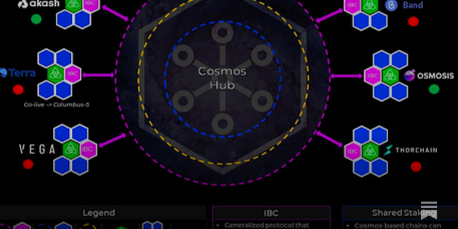Cosmos IBC vs Chainlink CCIP - by Jason - Etherbridge