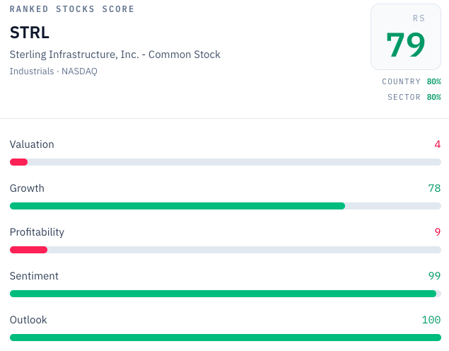 Ranked Stocks scorecard for STRL showing RS composite 79, Country %ile 80%, Sector %ile 80%, and the five-factor breakdown: Valuation 4, Growth 78, Profitability 9, Sentiment 99, Outlook 100. Source: rankedstocks.com.